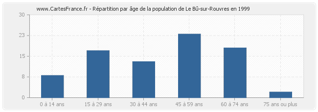 Répartition par âge de la population de Le Bû-sur-Rouvres en 1999
